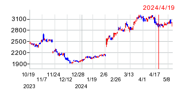 2024年4月19日 09:40前後のの株価チャート